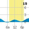 Key Haven tide chart for Sunday, March 19, 2023