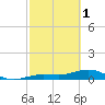 Key Haven tide chart for Wednesday, March 1, 2023