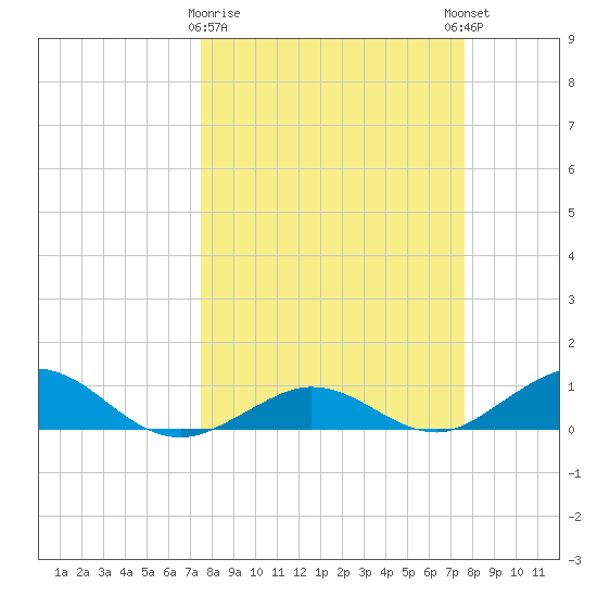 Key Haven tide chart for Monday, March 20, 2023