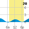 Key Haven tide chart for Monday, March 20, 2023