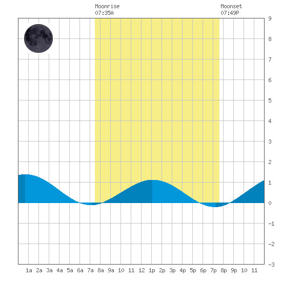 Key Haven tide chart for Tuesday, March 21, 2023