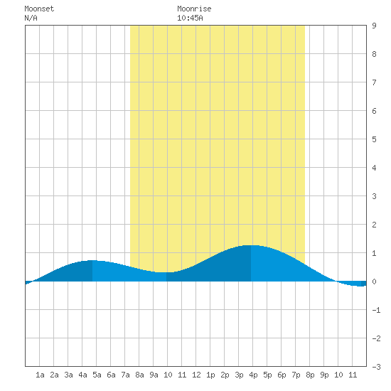 Key Haven tide chart for Sunday, March 26, 2023