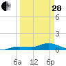 Key Haven tide chart for Tuesday, March 28, 2023