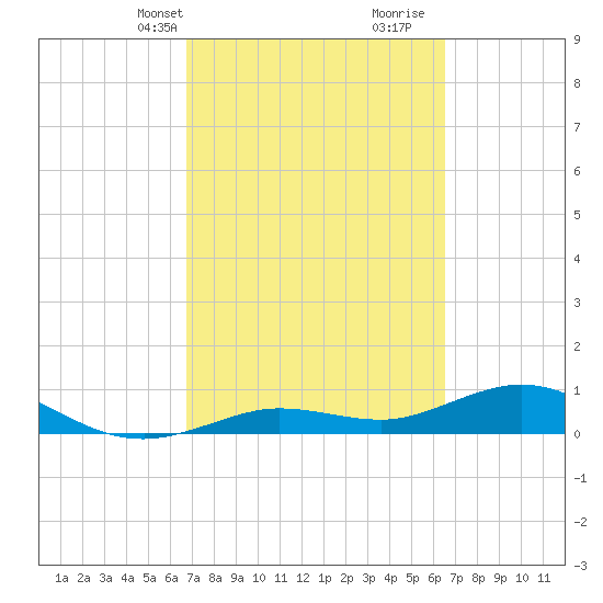 Key Haven tide chart for Friday, March 3, 2023