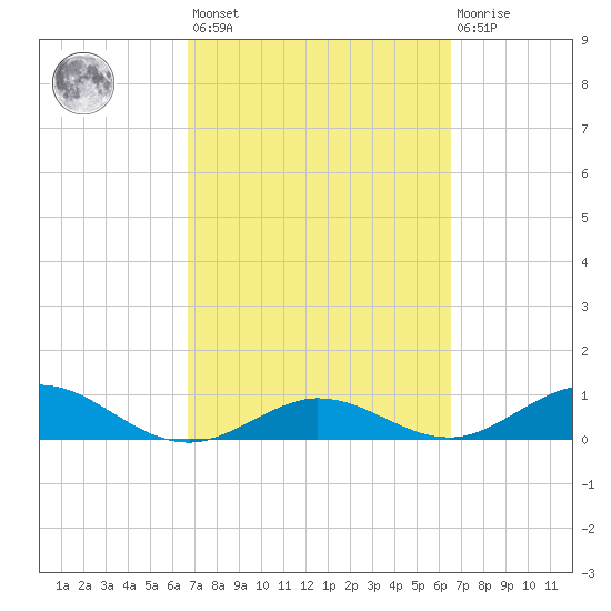 Key Haven tide chart for Tuesday, March 7, 2023
