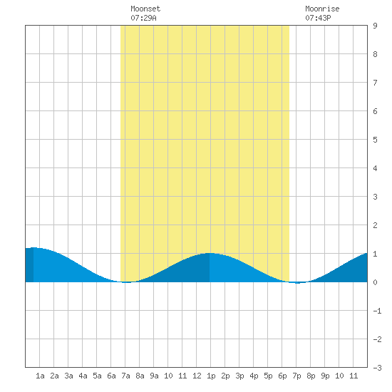 Key Haven tide chart for Wednesday, March 8, 2023