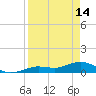 Key Haven tide chart for Friday, April 14, 2023
