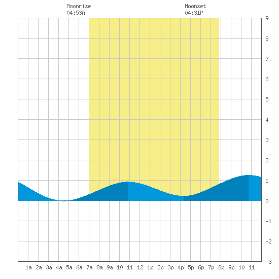 Key Haven tide chart for Sunday, April 16, 2023
