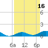 Key Haven tide chart for Sunday, April 16, 2023