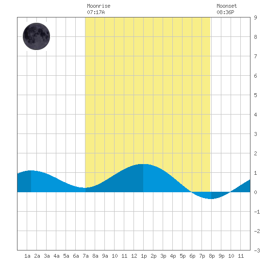 Key Haven tide chart for Thursday, April 20, 2023