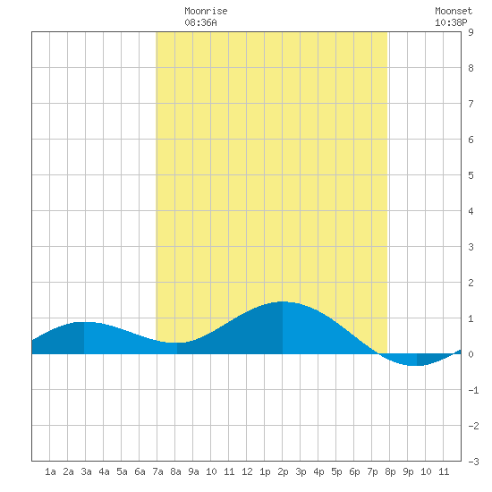 Key Haven tide chart for Saturday, April 22, 2023