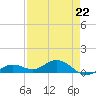 Key Haven tide chart for Saturday, April 22, 2023