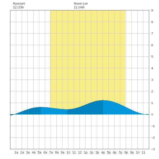 Key Haven tide chart for Tuesday, April 25, 2023