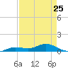 Key Haven tide chart for Tuesday, April 25, 2023