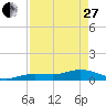 Key Haven tide chart for Thursday, April 27, 2023