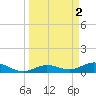 Key Haven tide chart for Sunday, April 2, 2023
