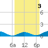 Key Haven tide chart for Monday, April 3, 2023