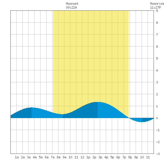 Key Haven tide chart for Sunday, April 9, 2023