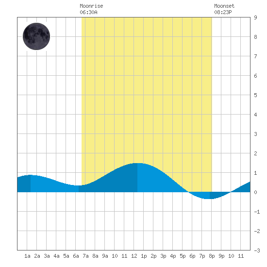 Key Haven tide chart for Friday, May 19, 2023