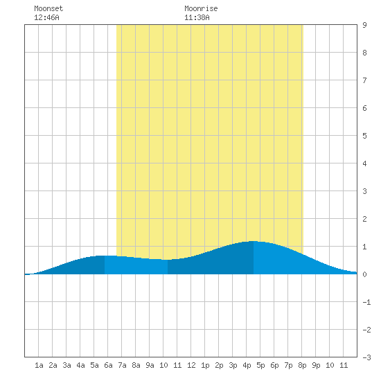 Key Haven tide chart for Thursday, May 25, 2023