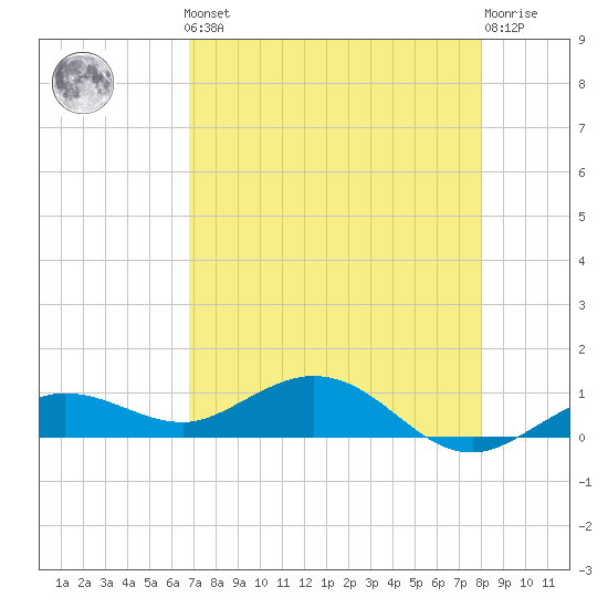 Key Haven tide chart for Friday, May 5, 2023