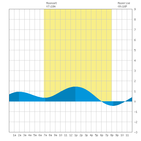 Key Haven tide chart for Saturday, May 6, 2023