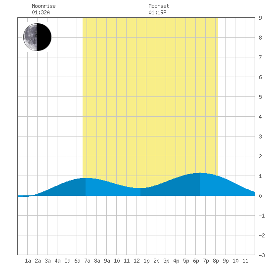 Key Haven tide chart for Saturday, June 10, 2023