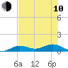 Key Haven tide chart for Saturday, June 10, 2023