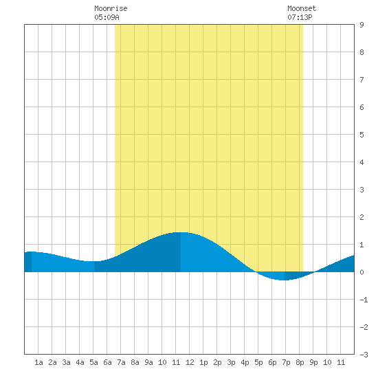 Key Haven tide chart for Friday, June 16, 2023