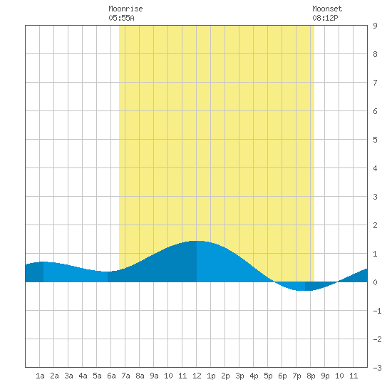 Key Haven tide chart for Saturday, June 17, 2023