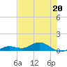 Key Haven tide chart for Tuesday, June 20, 2023