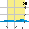 Key Haven tide chart for Sunday, June 25, 2023