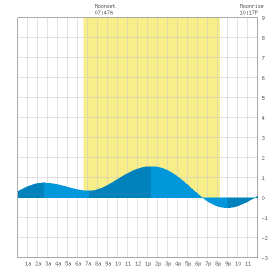 Key Haven tide chart for Monday, June 5, 2023