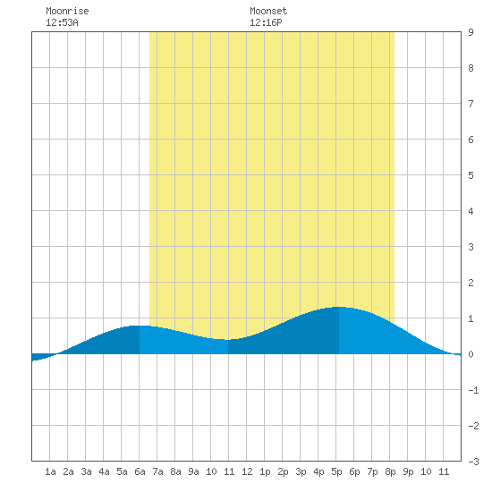 Key Haven tide chart for Friday, June 9, 2023