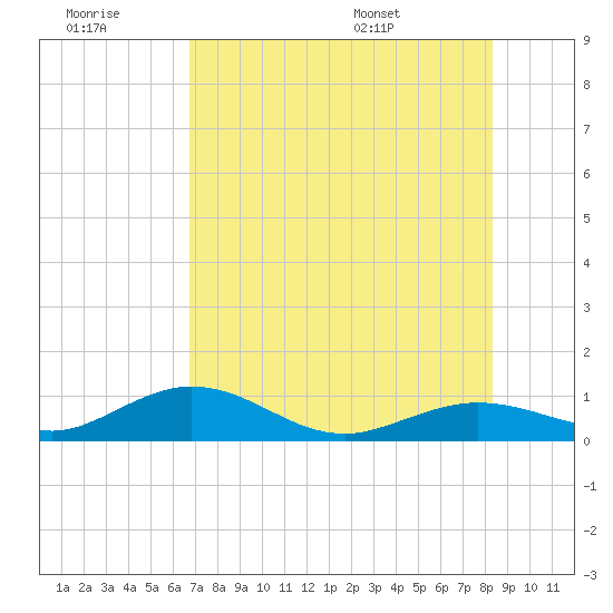 Key Haven tide chart for Monday, July 10, 2023
