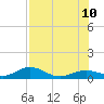 Key Haven tide chart for Monday, July 10, 2023