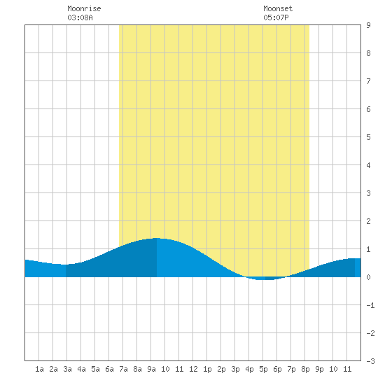 Key Haven tide chart for Thursday, July 13, 2023