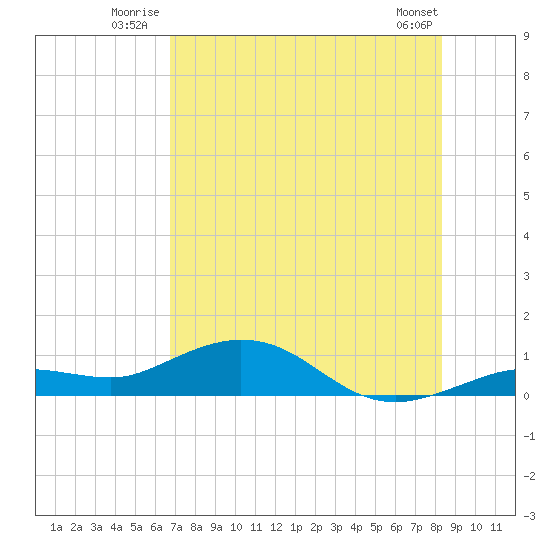 Key Haven tide chart for Friday, July 14, 2023