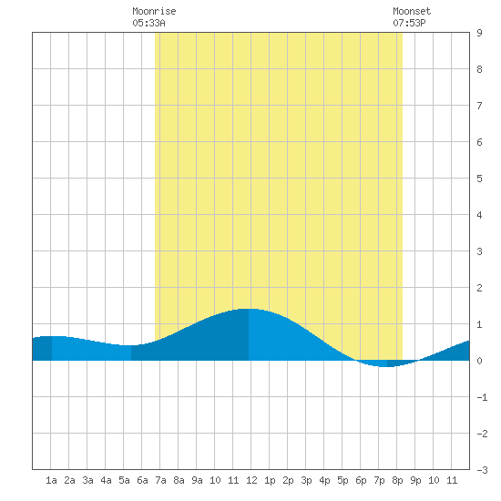 Key Haven tide chart for Sunday, July 16, 2023