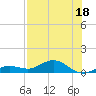 Key Haven tide chart for Tuesday, July 18, 2023