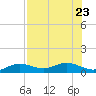 Key Haven tide chart for Sunday, July 23, 2023