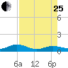 Key Haven tide chart for Tuesday, July 25, 2023