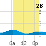 Key Haven tide chart for Wednesday, July 26, 2023