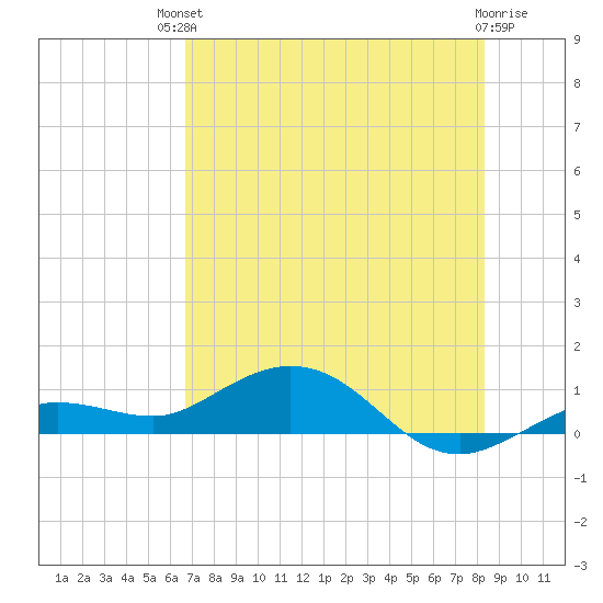 Key Haven tide chart for Sunday, July 2, 2023