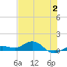 Key Haven tide chart for Sunday, July 2, 2023