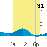 Key Haven tide chart for Monday, July 31, 2023