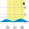 Key Haven tide chart for Saturday, July 8, 2023