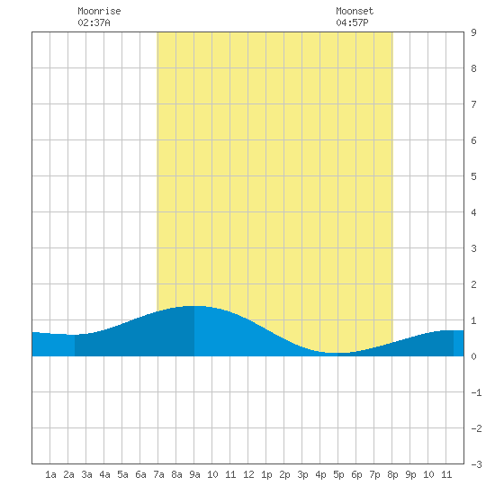 Key Haven tide chart for Friday, August 11, 2023