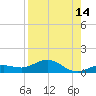 Key Haven tide chart for Monday, August 14, 2023