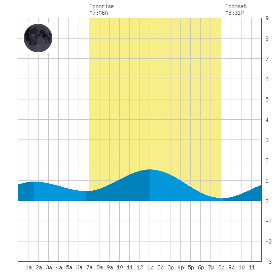 Key Haven tide chart for Wednesday, August 16, 2023